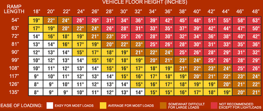 Chart demonstrates ramp length required based on vehicle floor height